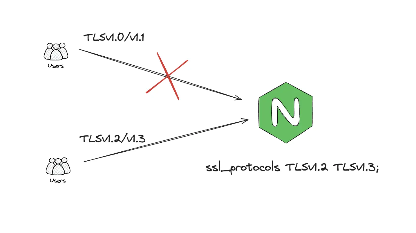 nginx disable tls v1.0 and v1.1